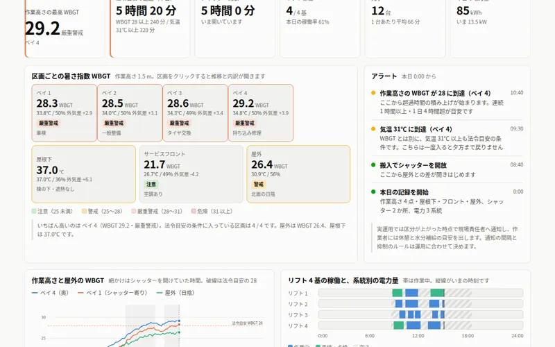 カーディーラー向けダッシュボードの画面