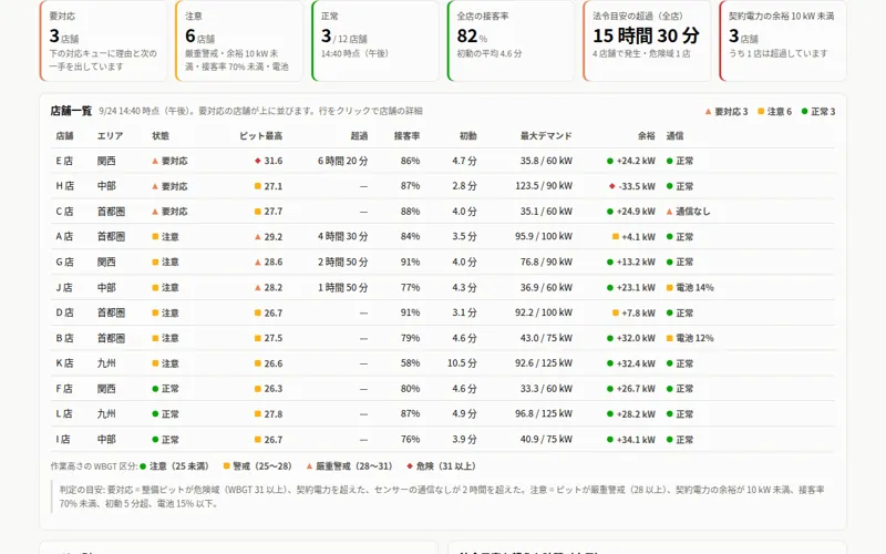 12 店舗の本部ビューのダッシュボード
