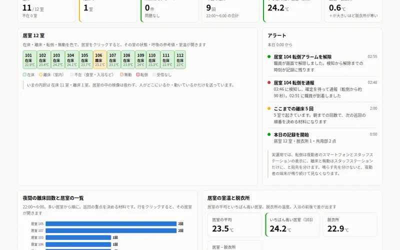 介護施設向けダッシュボードが 1 日ぶん動く様子