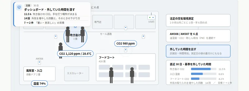 共用部の空気環境を連続で測る構成の図