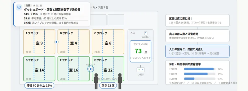 フードコートの席ブロックごとの空席を測る構成の図