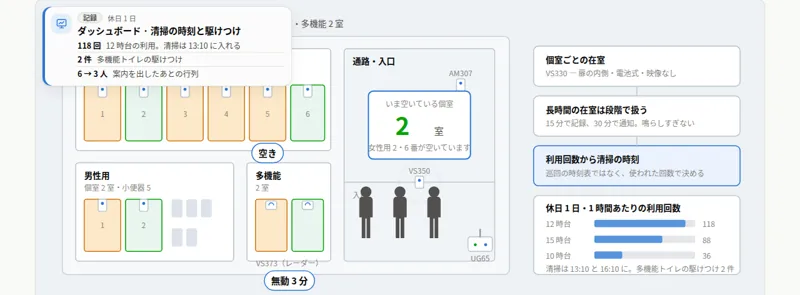 トイレの個室の在室と清掃タイミングの構成の図