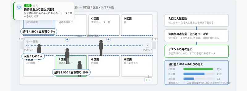 区画別の通行量とテナントレポートの構成の図