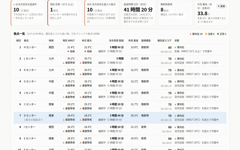 物流センター 12 拠点のフリートビューのダッシュボード