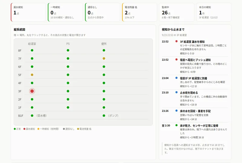 漏水検知のダッシュボード